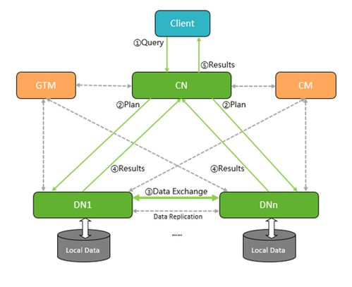 數(shù)據(jù)高速公路 數(shù)倉(cāng)集群通信技術(shù)詳解
